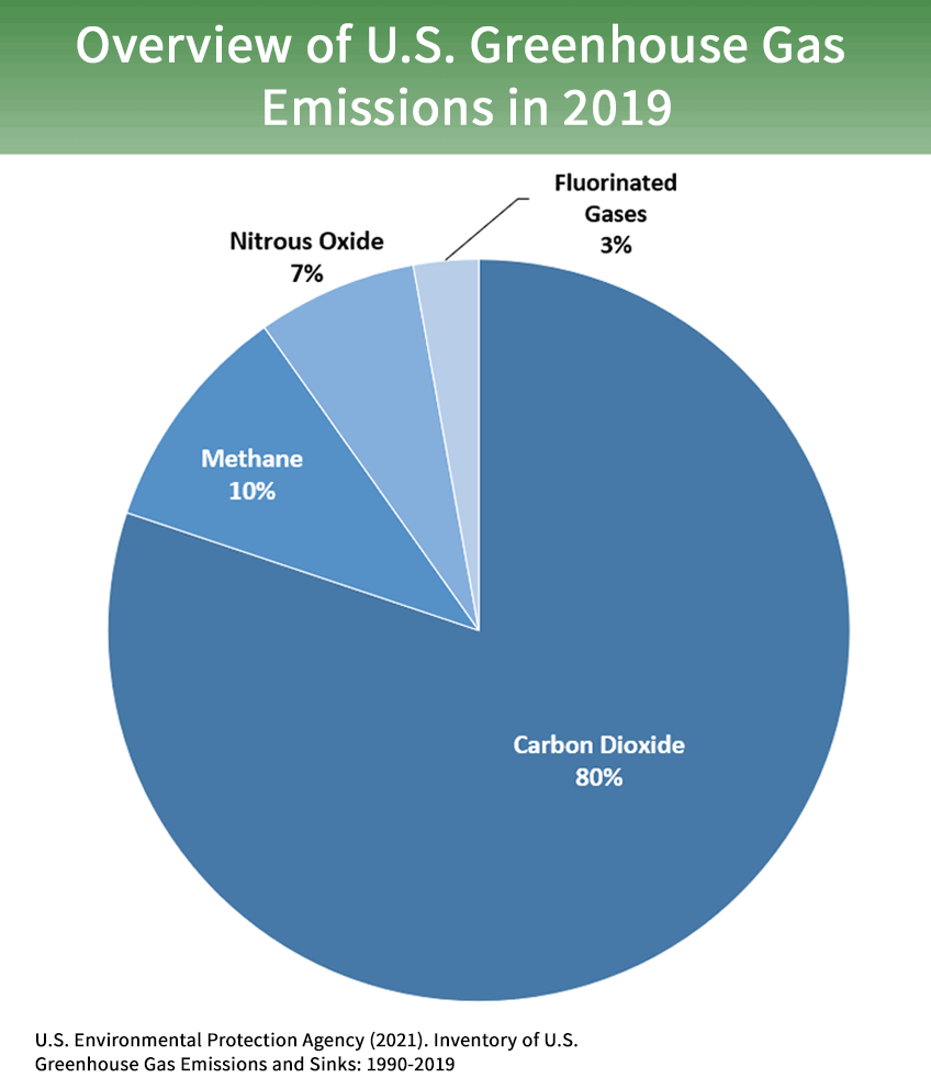 2019 greenhouse gas emissions